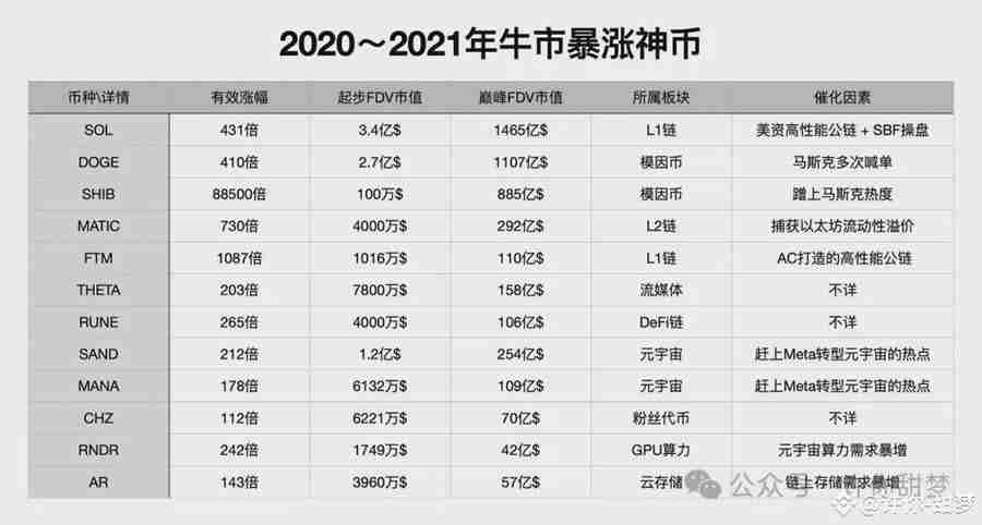 降息！比特币暴涨3000美元，千百倍山寨季开启！