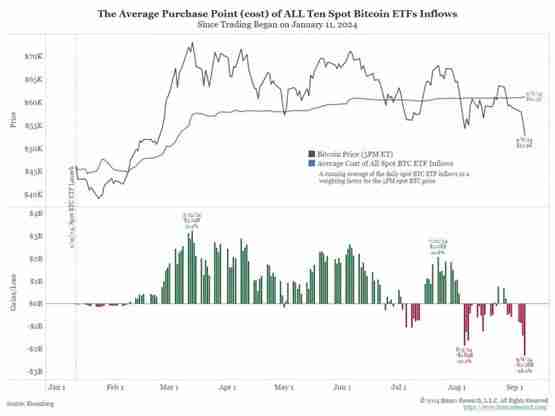 比特币ETF终究未受传统投资者采纳 散户正在离开