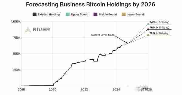 比特币投资最佳时机已到?散户卖 美国机构“偷偷”买