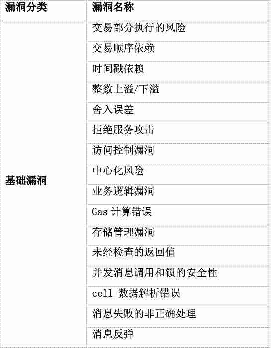 TON智能合约的安全隐患与优化建议