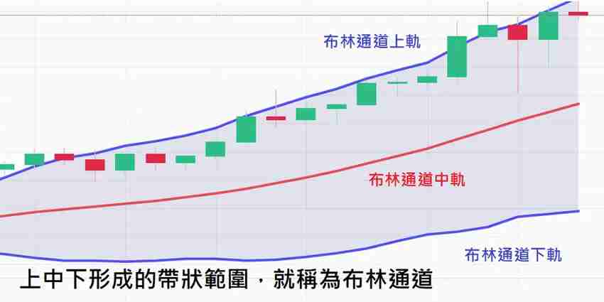 什么是布林通道?用布林通道指标判断价格的支撑位与压力位