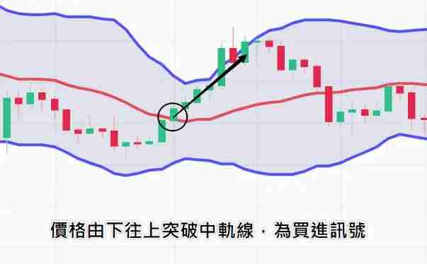 什么是布林通道?用布林通道指标判断价格的支撑位与压力位