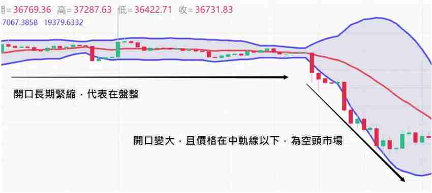什么是布林通道?用布林通道指标判断价格的支撑位与压力位