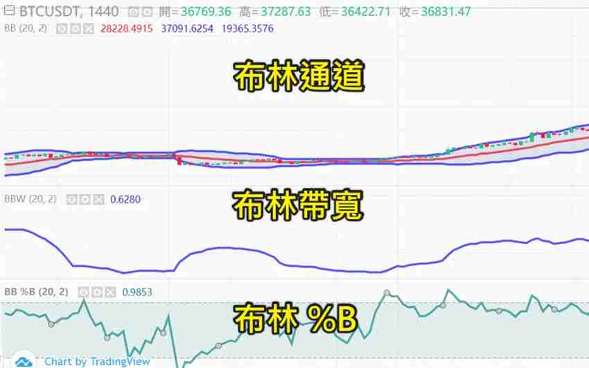 什么是布林通道?用布林通道指标判断价格的支撑位与压力位