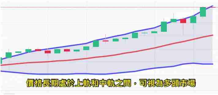 什么是布林通道?用布林通道指标判断价格的支撑位与压力位
