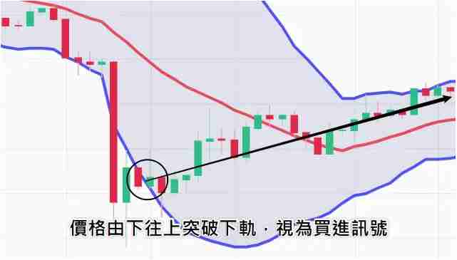 什么是布林通道?用布林通道指标判断价格的支撑位与压力位