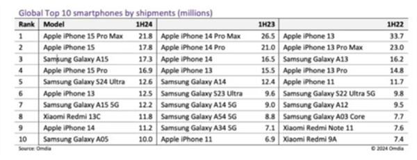 2024上半年全球手机销量榜揭晓：小米冲进top10 国产唯一