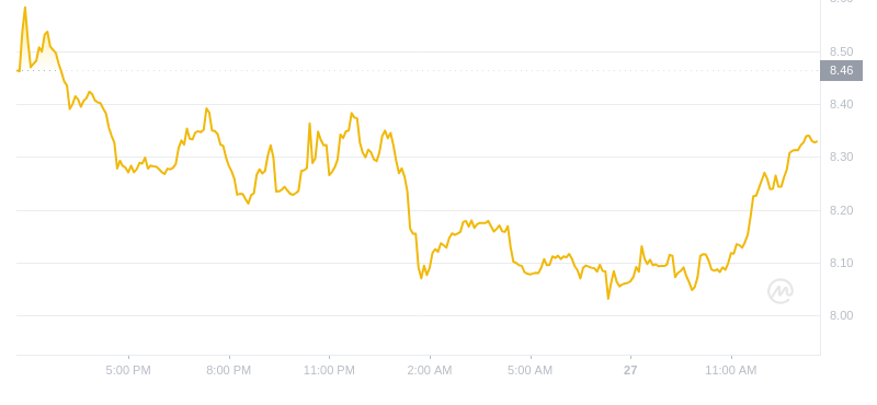 2024年09月27日APT币价格