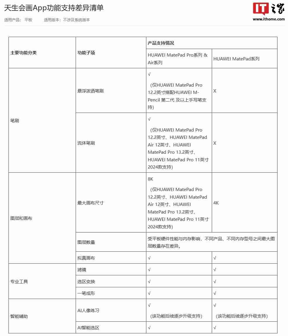 华为天生会画 App 新增适配 MatePad Air 11.5 英寸 / Pro 11 英寸 2022 款性能版平板