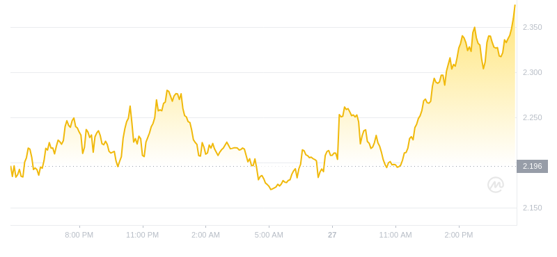 2024年09月27日WIF币价格