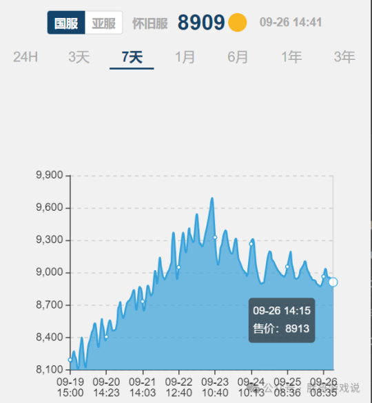 魔兽世界:雷火一个动作,国服金币价格直线飙升