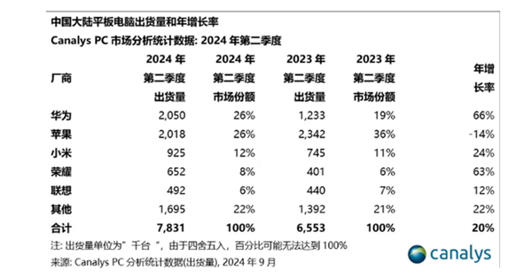 你还买ipad吗！二季度华为平板出货量第一 超越苹果