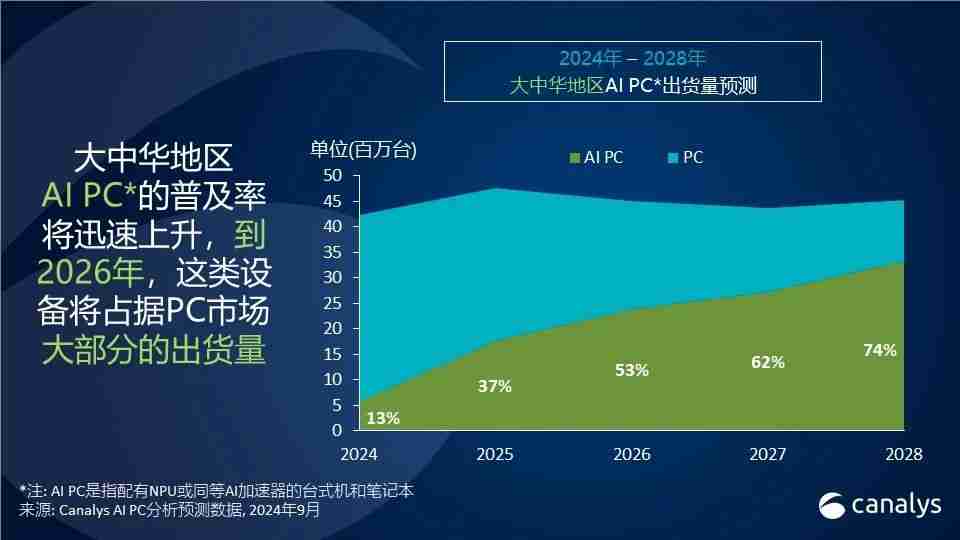 Canalys:2024 年第二季度 ,中国PC出货量下降6%,平板电脑市场增长20%
