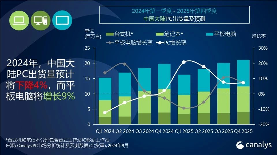 Canalys：2024 年第二季度 ，中国PC出货量下降6%，平板电脑市场增长20%
