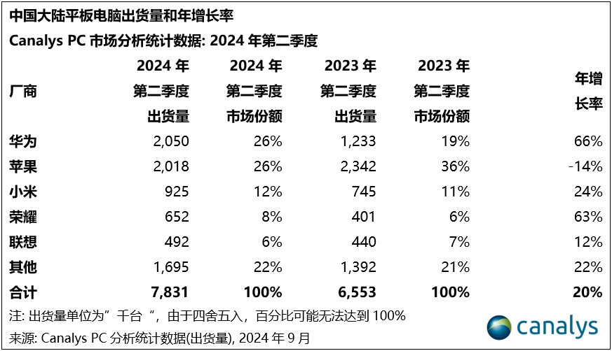 Canalys:2024 年第二季度 ,中国PC出货量下降6%,平板电脑市场增长20%