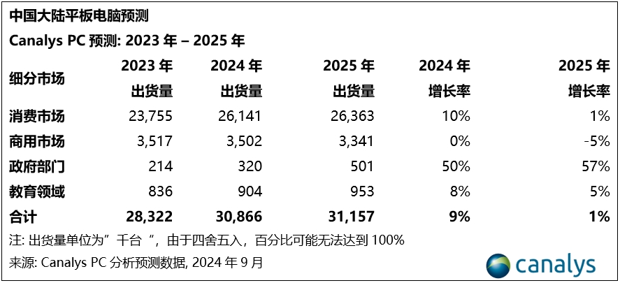 Canalys:2024 年第二季度 ,中国PC出货量下降6%,平板电脑市场增长20%