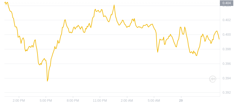 2024年09月29日艾达币价格