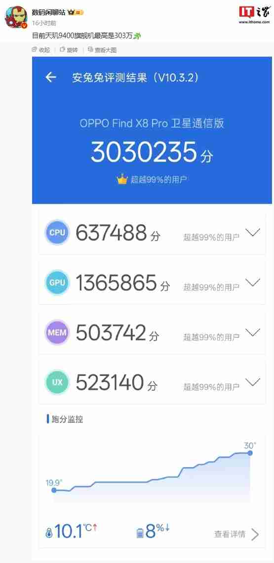天玑 9400 当前最高分，oppo find x8 pro 卫通版手机安兔兔跑分突破 303 万