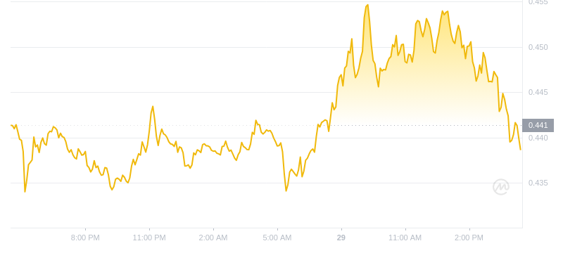2024年09月29日Sei币价格