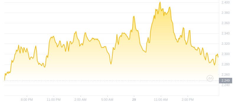 2024年09月29日WIF币价格