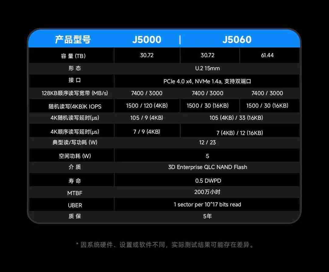 大普微推出 J5000 系列 30.72 \ 61.44 TB 大容量 QLC 企业级固态硬盘