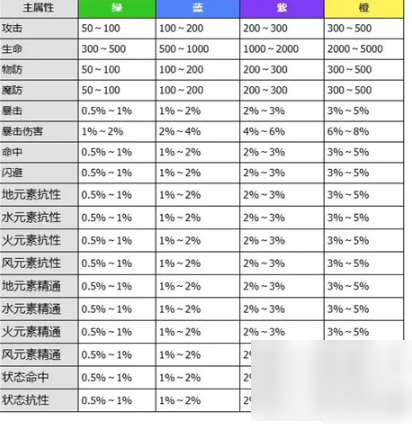 万物之上觉醒魂环 万物之上觉醒魂环属性介绍一览