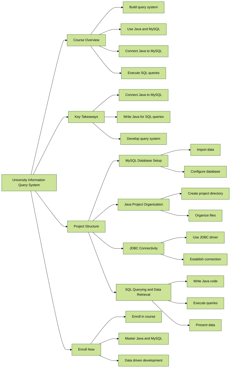 Tauchen Sie ein in das „Projekt: University Information Query System' – Beherrschung von Java und MySQL für effizientes Datenmanagement