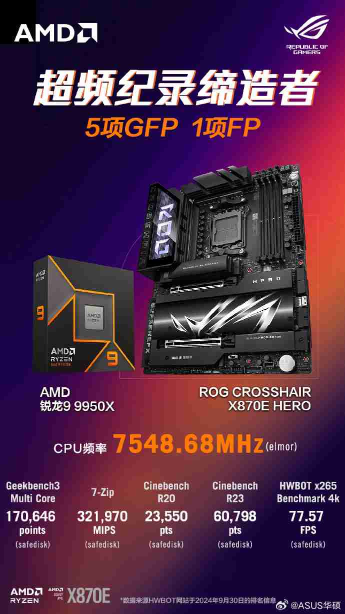 华硕宣布用 ROG Crosshair X870E HERO 主板将 AMD R9 9950X 超至 7.55 GHz,刷新世界纪录