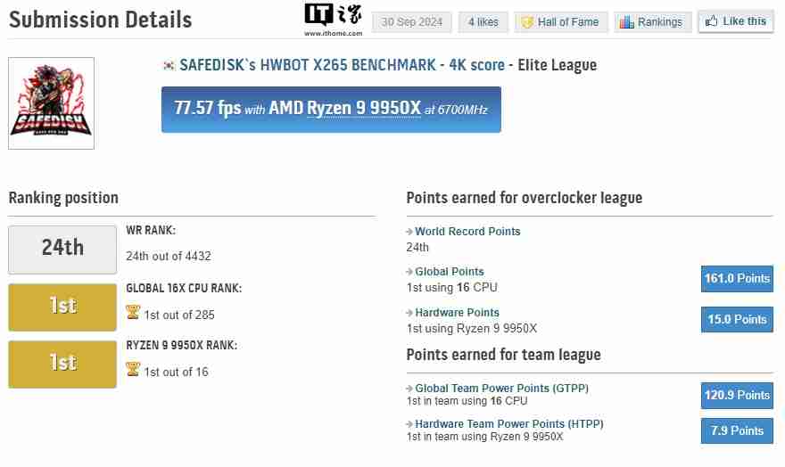 华硕宣布用 ROG Crosshair X870E HERO 主板将 AMD R9 9950X 超至 7.55 GHz,刷新世界纪录