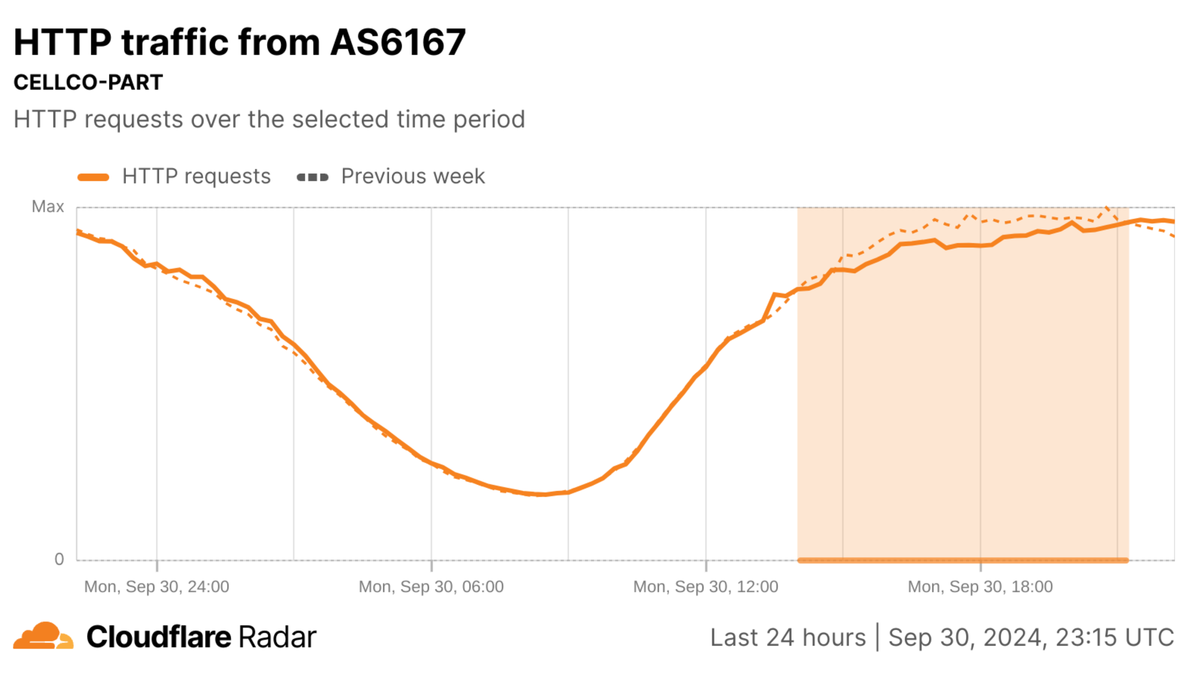 Cloudflare 详细介绍了 Verizon 中断对互联网流量的影响