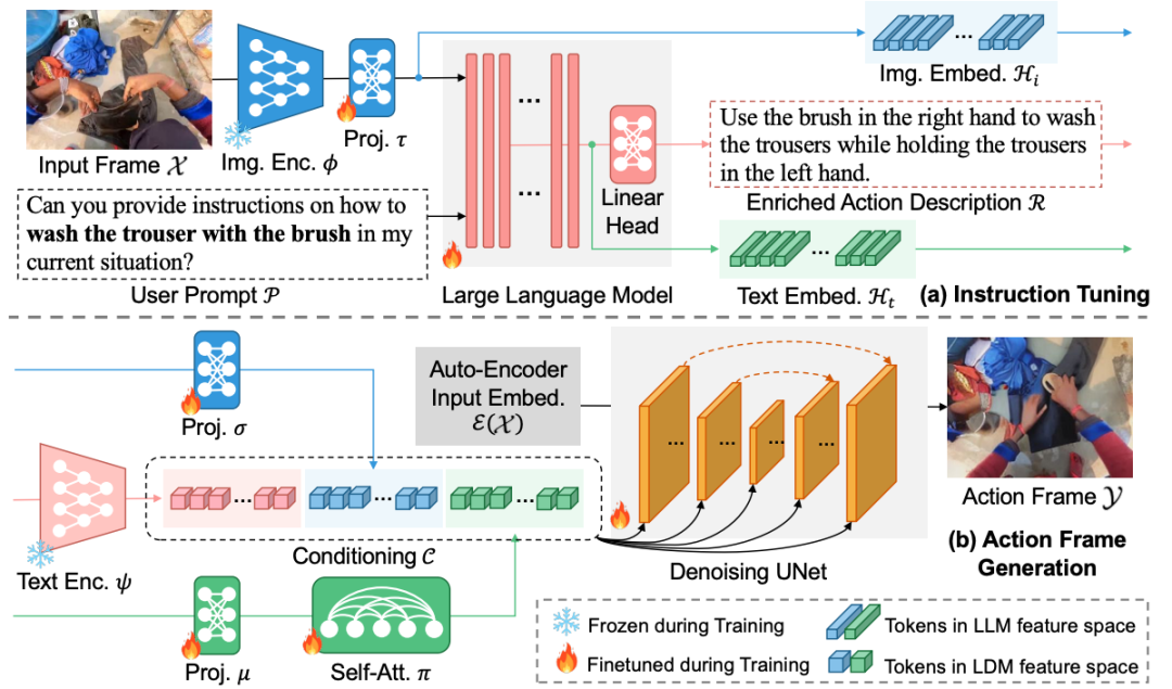 ECCV2024 Oral | 第一视角下的动作图像生成,Meta等提出LEGO模型