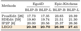 ECCV2024 Oral | 第一视角下的动作图像生成,Meta等提出LEGO模型