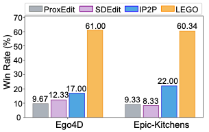 ECCV2024 Oral | 第一视角下的动作图像生成,Meta等提出LEGO模型