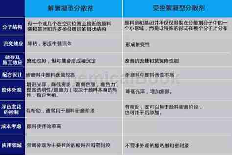 润湿分散剂的分类