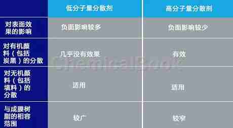 润湿分散剂的分类