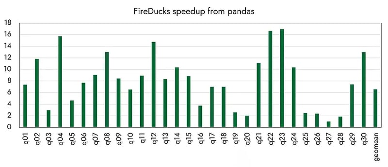 FireDucks：以零学习成本获得超越 pandas 的性能！