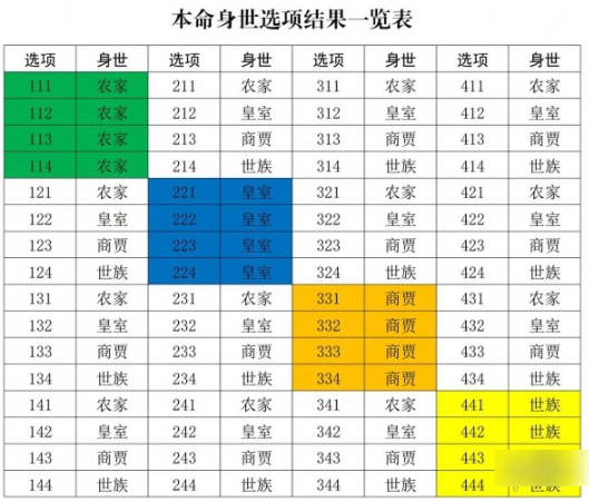 修真江湖2开局身世选择推荐   修真江湖2开局身世选择攻略