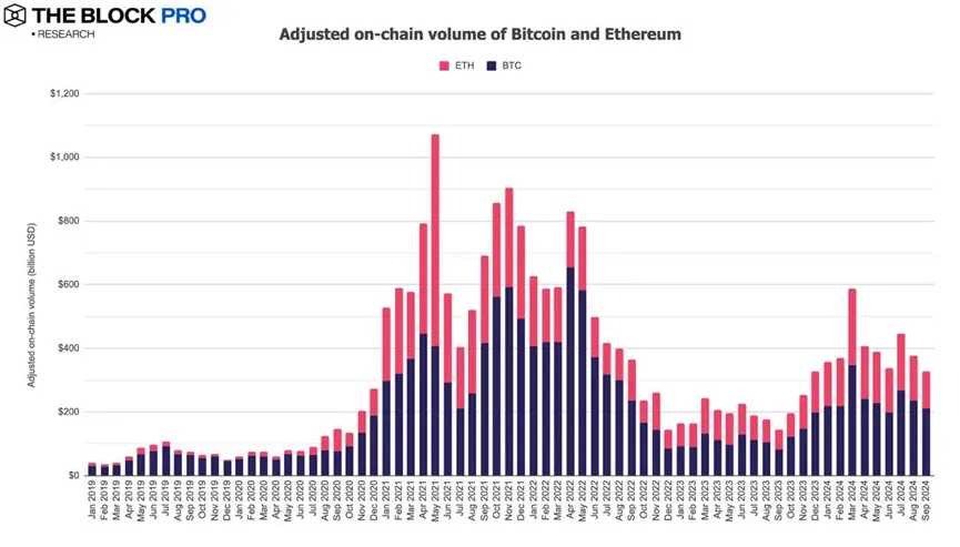 11 张图解读九月加密市场:看似市场表现不错,实则多数指标下降