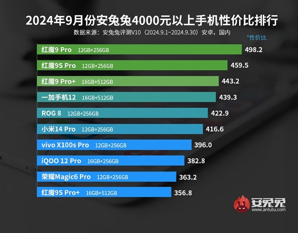 安兔兔9月4000元档手机性价比排行出炉:红魔9 Pro一打九登顶
