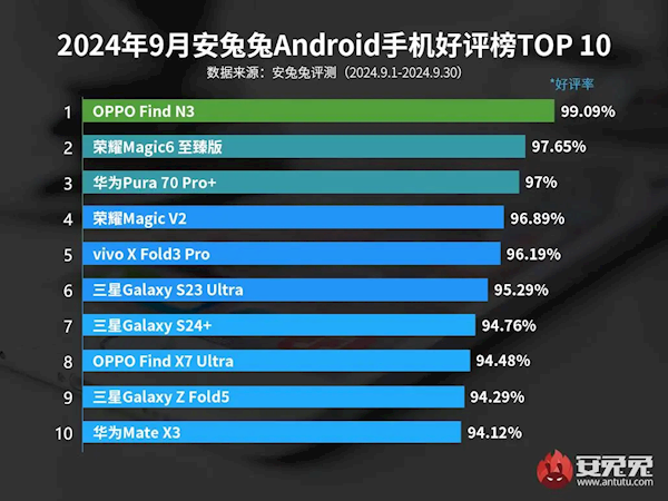 9月安卓手机好评榜：OPPO Find N3夺冠 唯一超99%好评