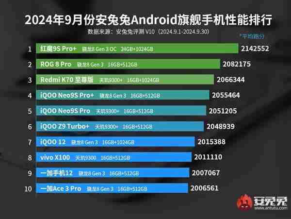 最强游戏手机！安兔兔9月安卓旗舰性能榜出炉：红魔9S Pro+第一