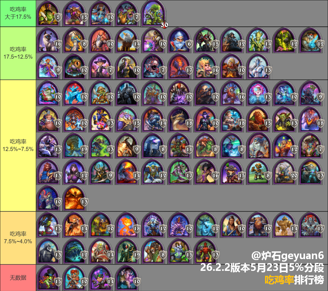 炉石传说酒馆战棋26.2.2版本吃鸡率/平均排名排行榜