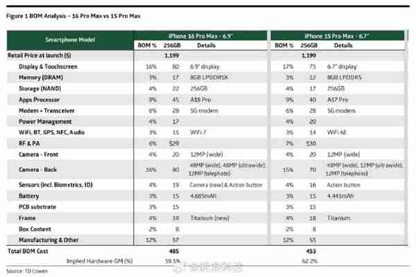 5999元起！iPhone 16物料成本拆解出炉：苹果造价2900元