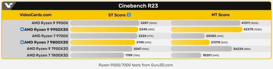 AMD 锐龙 7 9800X3D 处理器 Cinebench R23 跑分曝光：比 7800X3D 单核快 20%、多核快 28%