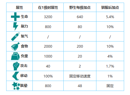 方舟生存进化手游生物图鉴大全——滑齿龙