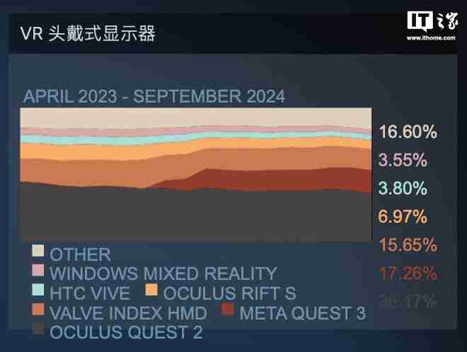 Steam 9 月硬件调查：英伟达包揽显卡榜前十、Meta Quest 2/3 拿下 VR 市场半壁江山