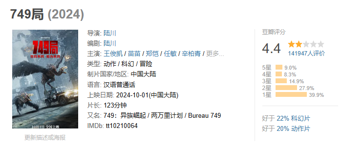 科幻冒险电影《749 局》豆瓣评分降至 4.4,上映 5 天票房 3.32 亿