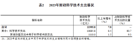 国家统计局:2023 年全国共投入研究与试验发展经费 33357.1 亿元,人均经费 46.1 万元