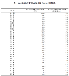 国家统计局:2023 年全国共投入研究与试验发展经费 33357.1 亿元,人均经费 46.1 万元