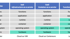 如何在AWS Serverless架構上運行PHP?部分 什麼是無伺服器?